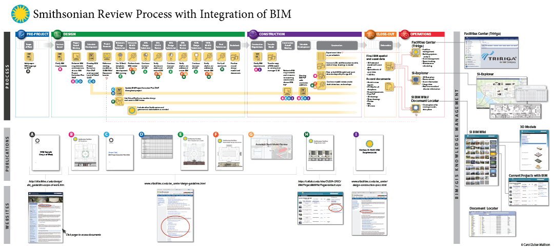 Smithsonian BIM diagram 2