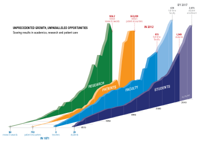 MEDICAL SCHOOL GROWTH