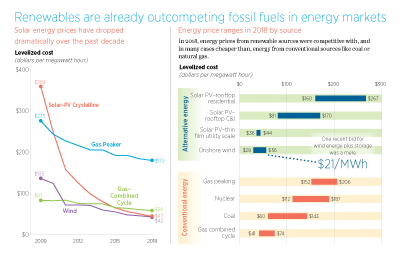 COST OF RENEWABLES